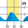 Huntington Beach tide chart for Friday, November 25, 2022
