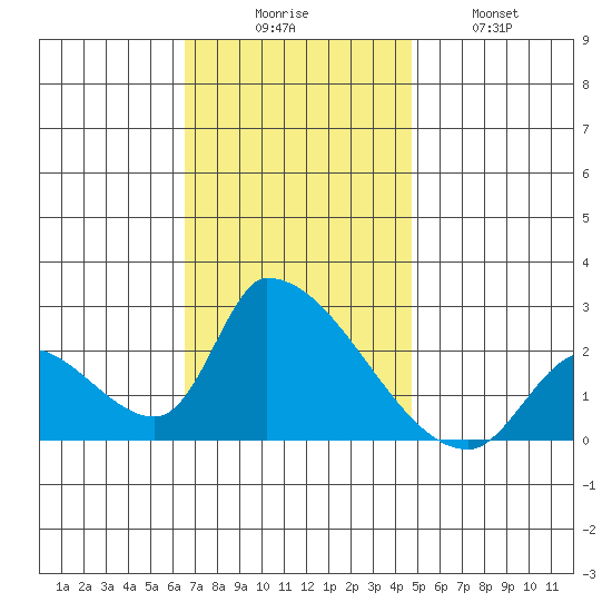 Huntington Beach tide chart for Saturday, November 26, 2022