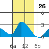 Huntington Beach tide chart for Saturday, November 26, 2022