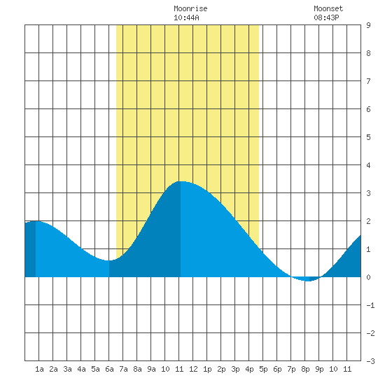 Huntington Beach tide chart for Sunday, November 27, 2022