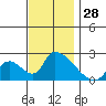 Huntington Beach tide chart for Monday, November 28, 2022
