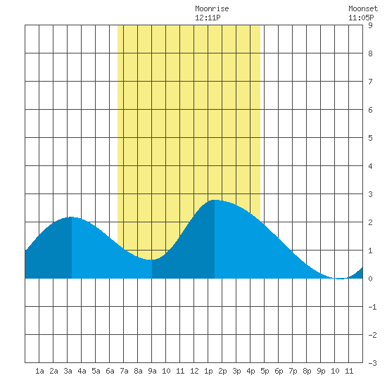 Huntington Beach tide chart for Tuesday, November 29, 2022