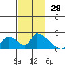 Huntington Beach tide chart for Tuesday, November 29, 2022