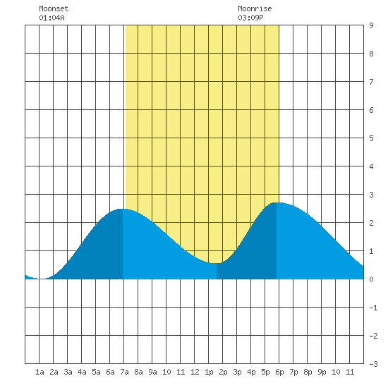 Huntington Beach tide chart for Wednesday, November 2, 2022