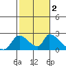 Huntington Beach tide chart for Wednesday, November 2, 2022
