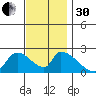 Huntington Beach tide chart for Wednesday, November 30, 2022