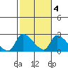 Huntington Beach tide chart for Friday, November 4, 2022