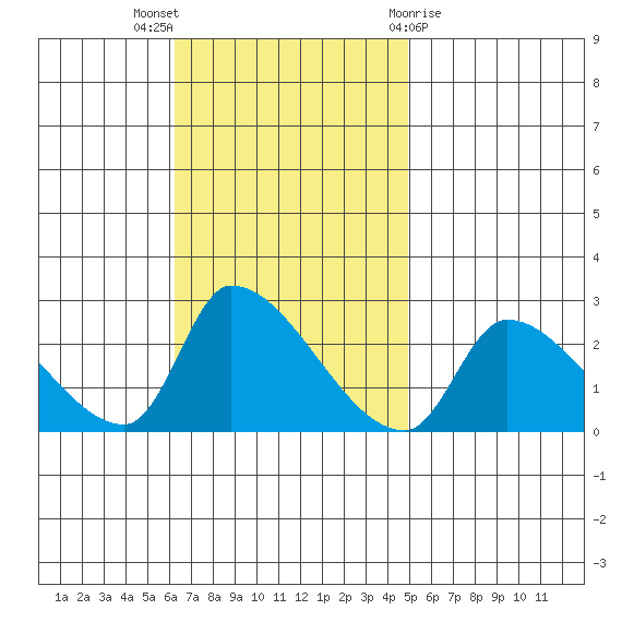 Huntington Beach tide chart for Sunday, November 6, 2022