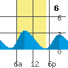 Huntington Beach tide chart for Sunday, November 6, 2022