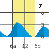Huntington Beach tide chart for Monday, November 7, 2022