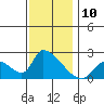 Huntington Beach tide chart for Saturday, December 10, 2022