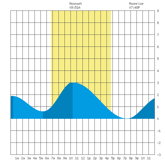 Huntington Beach tide chart for Sunday, December 11, 2022