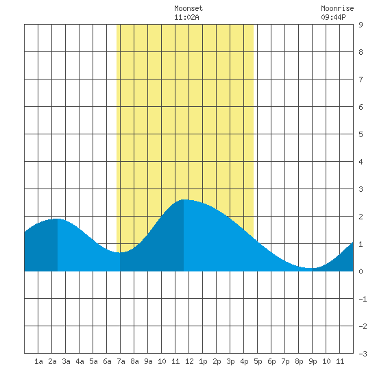 Huntington Beach tide chart for Tuesday, December 13, 2022