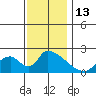 Huntington Beach tide chart for Tuesday, December 13, 2022