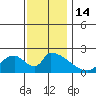 Huntington Beach tide chart for Wednesday, December 14, 2022