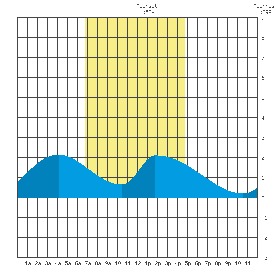 Huntington Beach tide chart for Thursday, December 15, 2022