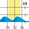 Huntington Beach tide chart for Thursday, December 15, 2022