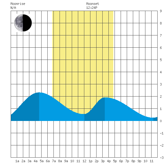 Huntington Beach tide chart for Friday, December 16, 2022