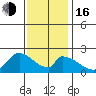 Huntington Beach tide chart for Friday, December 16, 2022