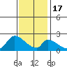 Huntington Beach tide chart for Saturday, December 17, 2022