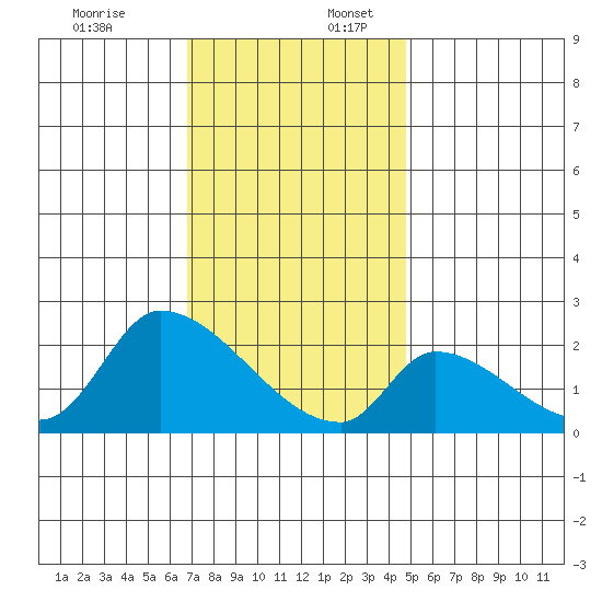 Huntington Beach tide chart for Sunday, December 18, 2022
