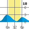 Huntington Beach tide chart for Sunday, December 18, 2022