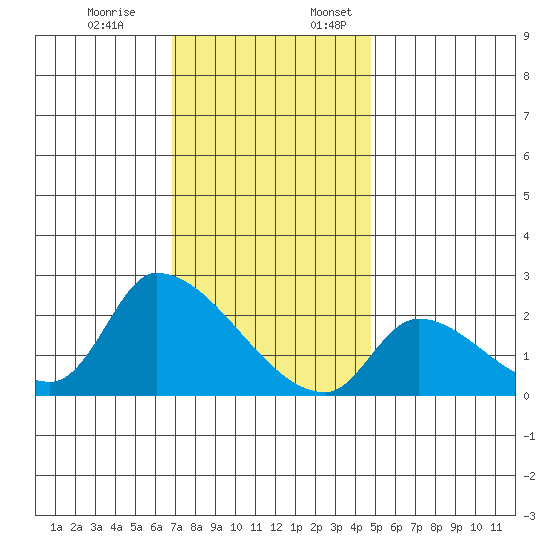 Huntington Beach tide chart for Monday, December 19, 2022