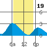 Huntington Beach tide chart for Monday, December 19, 2022