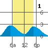 Huntington Beach tide chart for Thursday, December 1, 2022