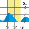 Huntington Beach tide chart for Wednesday, December 21, 2022