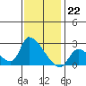 Huntington Beach tide chart for Thursday, December 22, 2022