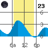 Huntington Beach tide chart for Friday, December 23, 2022