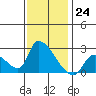 Huntington Beach tide chart for Saturday, December 24, 2022