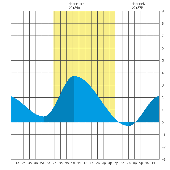 Huntington Beach tide chart for Sunday, December 25, 2022