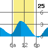Huntington Beach tide chart for Sunday, December 25, 2022