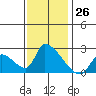 Huntington Beach tide chart for Monday, December 26, 2022