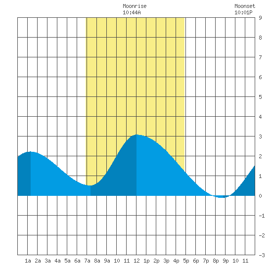Huntington Beach tide chart for Tuesday, December 27, 2022