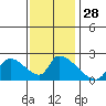 Huntington Beach tide chart for Wednesday, December 28, 2022