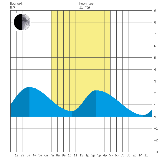 Huntington Beach tide chart for Thursday, December 29, 2022