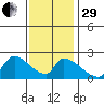 Huntington Beach tide chart for Thursday, December 29, 2022