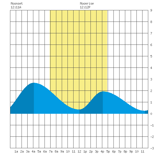 Huntington Beach tide chart for Friday, December 30, 2022