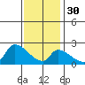Huntington Beach tide chart for Friday, December 30, 2022