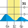 Huntington Beach tide chart for Saturday, December 31, 2022