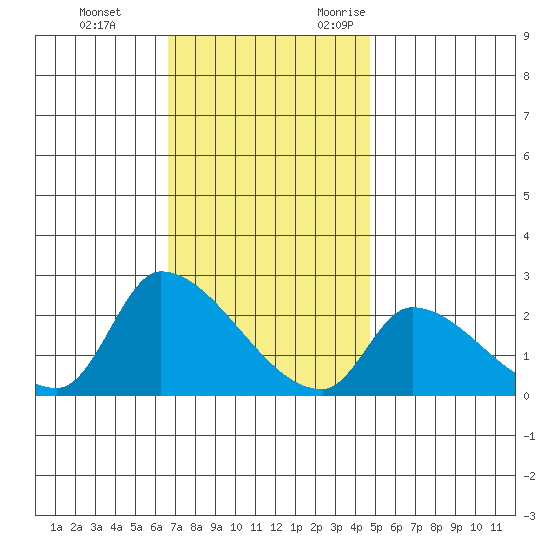Huntington Beach tide chart for Saturday, December 3, 2022