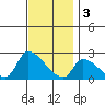 Huntington Beach tide chart for Saturday, December 3, 2022