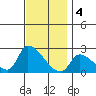 Huntington Beach tide chart for Sunday, December 4, 2022