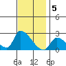 Huntington Beach tide chart for Monday, December 5, 2022