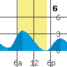 Huntington Beach tide chart for Tuesday, December 6, 2022