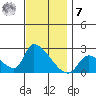 Huntington Beach tide chart for Wednesday, December 7, 2022