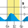 Huntington Beach tide chart for Friday, December 9, 2022